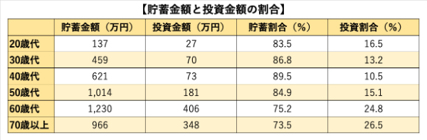 貯蓄,投資