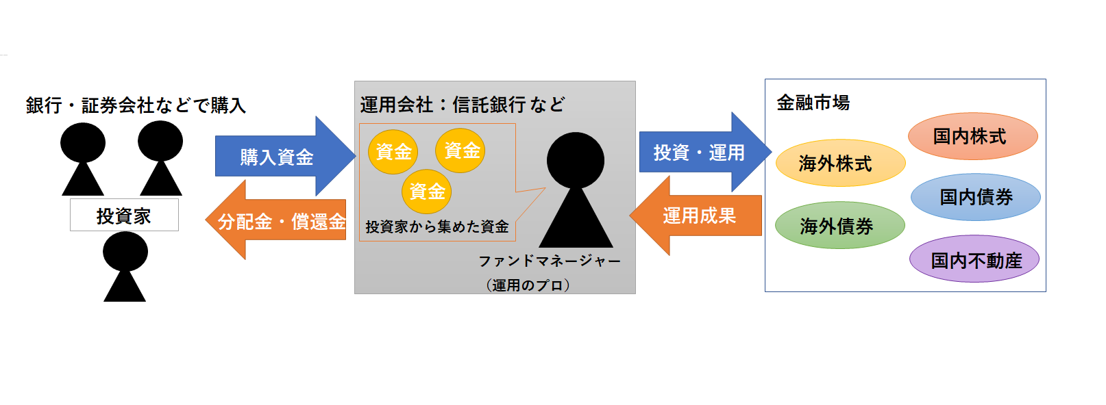 そもそも投資信託とは？投資信託の仕組みを解説！