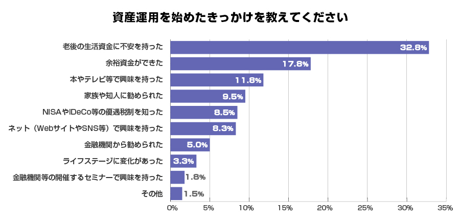 資産運用を始めたきっかけを教えてください