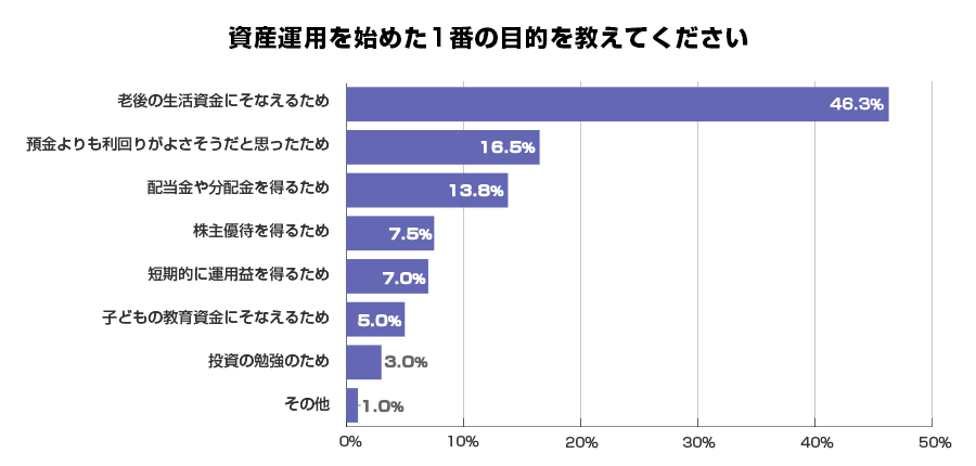 資産運用を始めた1番の目的を教えてください