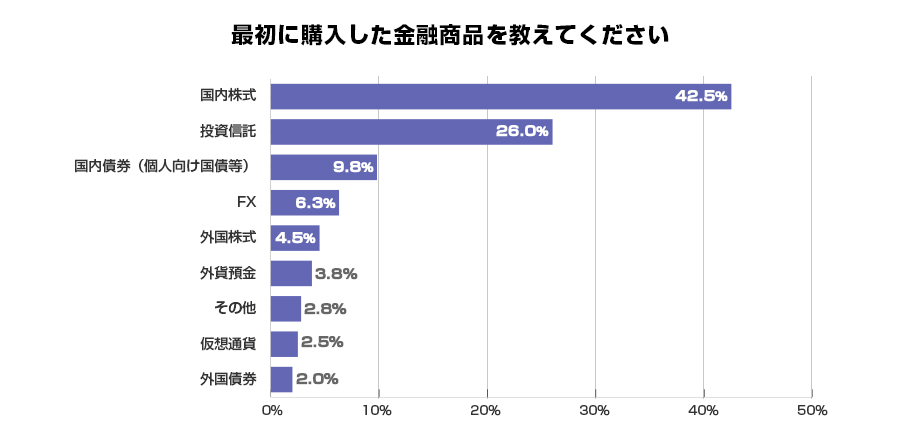 最初に購入した金融商品を教えてください