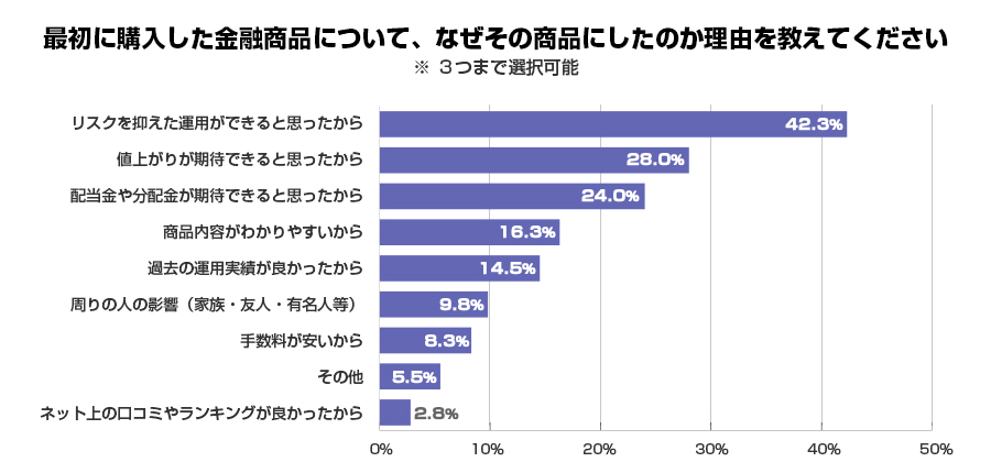 最初に購入した金融商品について、なぜその商品にしたのか理由を教えてください