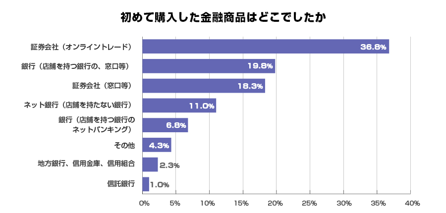 初めて購入した金融商品はどこでしたか