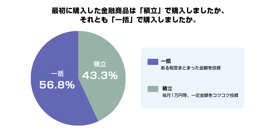 最初に購入した金融商品は「積立」で購入しましたか、それとも「一括」で購入しましたか。