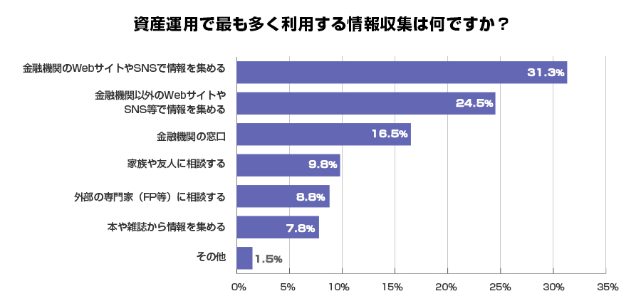 資産運用で最も多く利用する情報収集は何ですか？