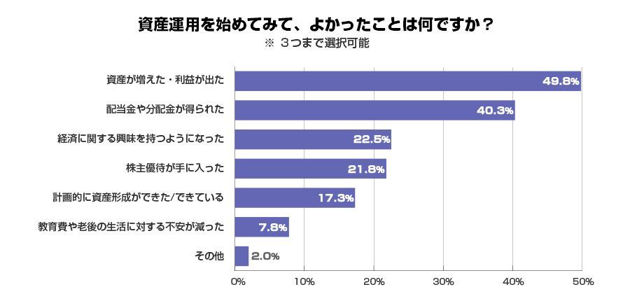 資産運用を始めてみて、よかったことは何ですか?