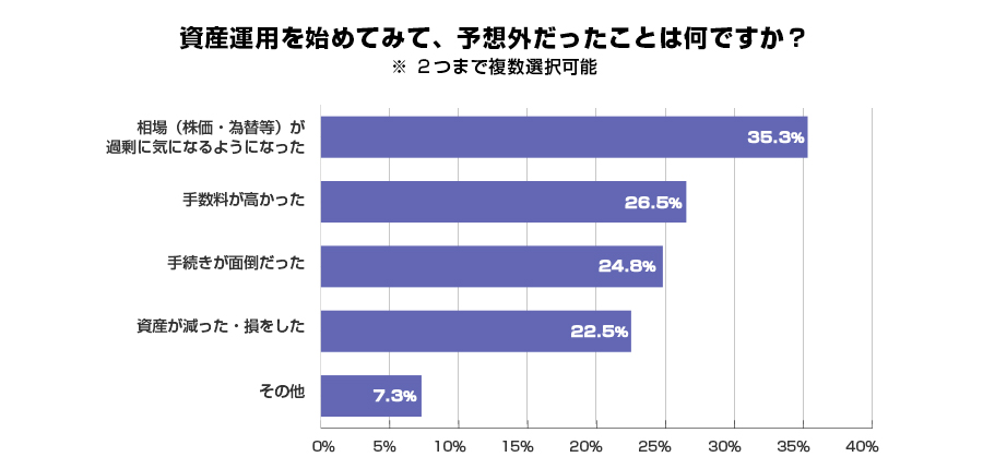 資産運用を始めてみて、予想外だったことは何ですか?
