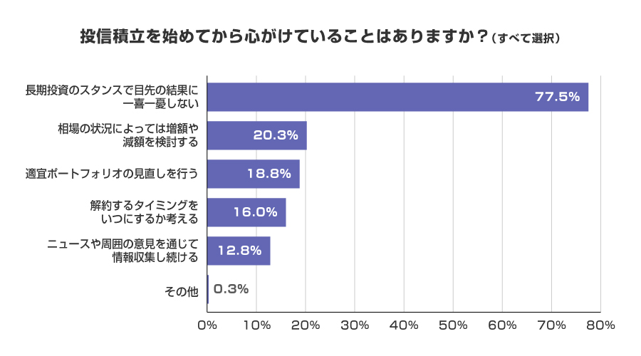投信積立を始めてから心がけていることはありますか?(すべて選択)
