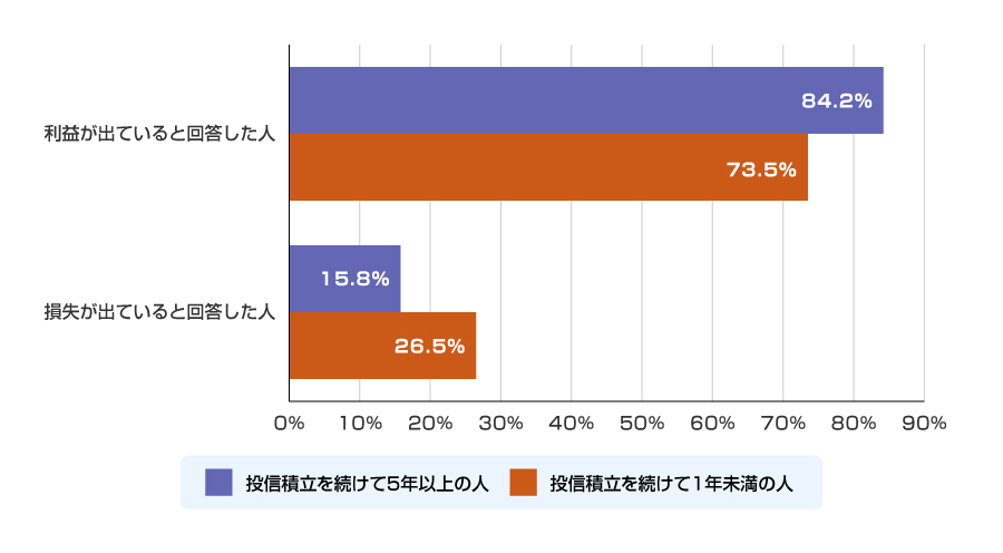 投信つみたて開始から「1年未満の方」と「5年以上の方」でどれくらい損益に差が出る?