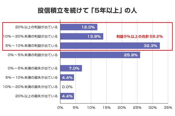 投信積立を続けて「5年以上」の人