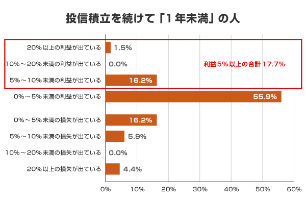 投信積立を続けて「1年未満」の人