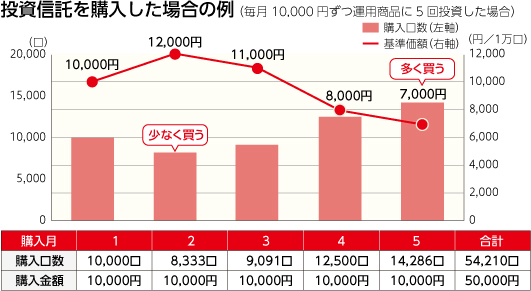 下落時もつみたてを継続するとリターンが大きくなりやすい理由