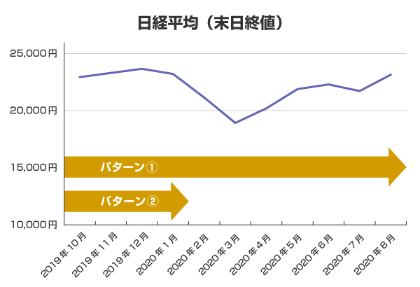 つみたての継続と中断ではどれくらい損益に差がでる？