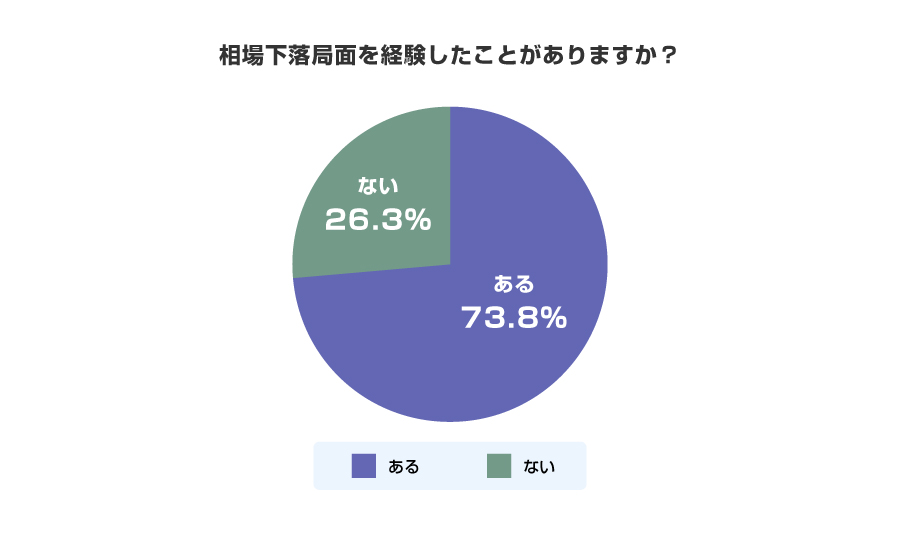 相場下落局面を経験したことがありますか?