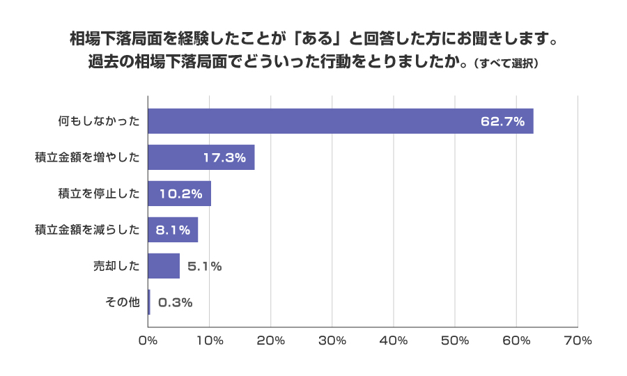 相場下落局面を経験したことが「ある」と回答した方にお聞きします。過去の相場下落局面でどういった行動をとりましたか?(すべて選択)