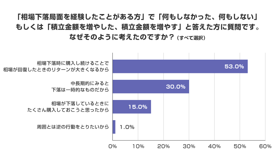 「相場下落局面を経験したことがある方」で「何もしなかった、何もしない」もしくは「積立金額を増やした、積立金額を増やす」と答えた方に質問です。なぜそのように考えたのですか？（すべて選択）