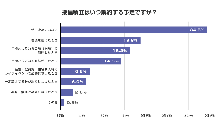 投信積立はいつ解約する予定ですか？