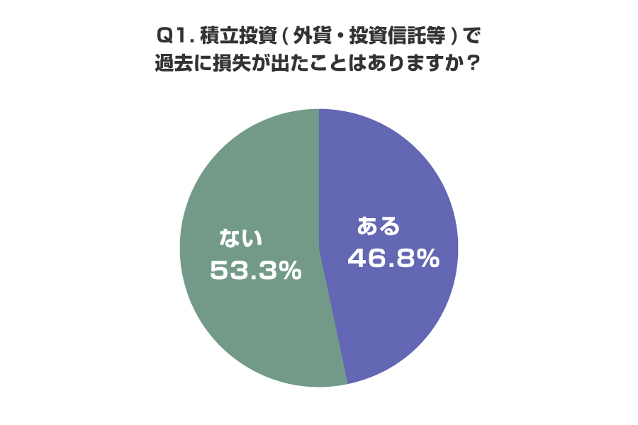 Q1.積立投資（外貨・投資信託等）で過去に損失が出たことはありますか？