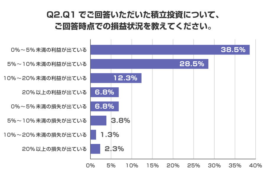 Q2.Q1でご回答いただいた積立投資について、ご回答時点での損益状況を教えてください。