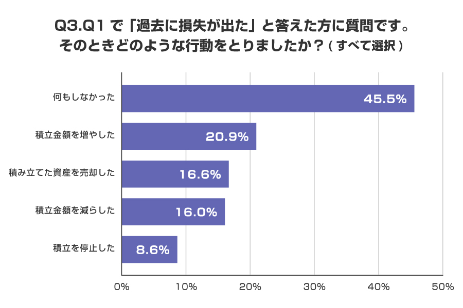 Q3.Q1で「過去に損失が出た」と答えた方に質問です。そのときどのような行動をとりましたか？（すべて選択）