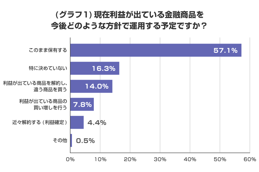 （グラフ1）現在利益が出ている金融商品を今後どのような方針で運用する予定ですか？