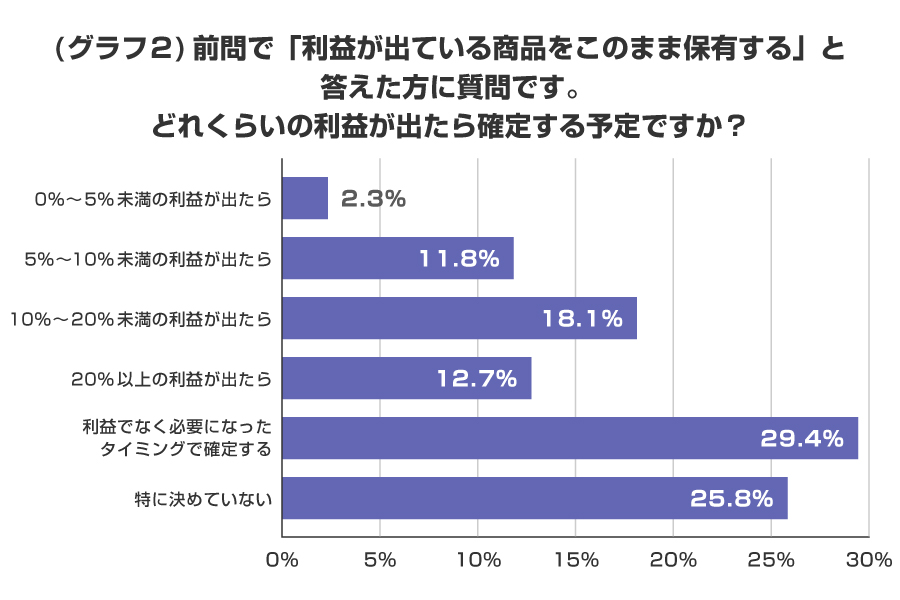 （グラフ2）前問で「利益が出ている商品をこのまま保有する」と答えた方に質問です。どれくらいの利益が出たら確定する予定ですか？