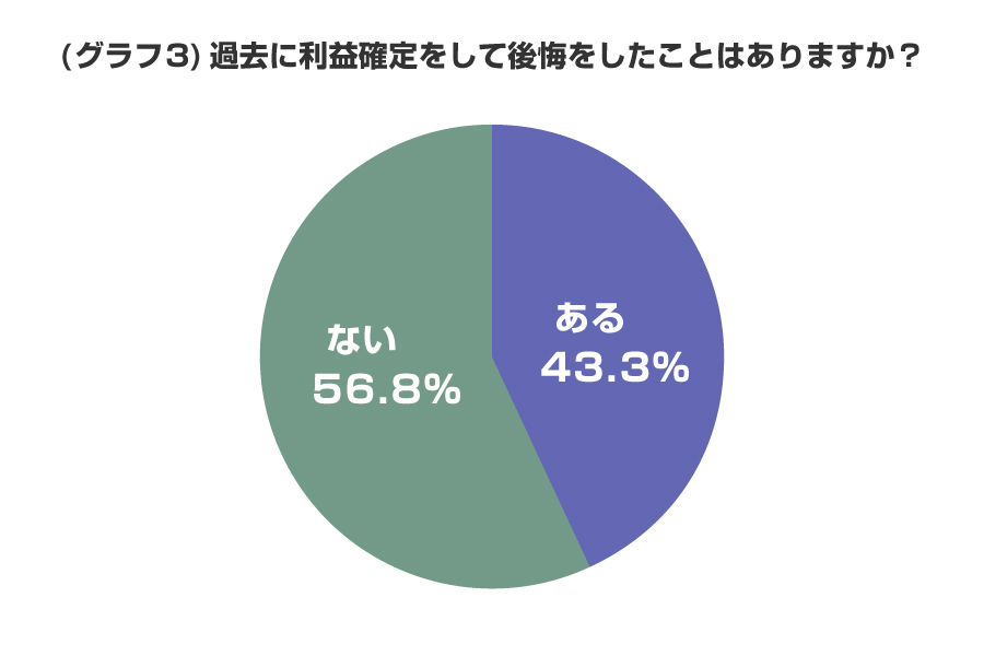 （グラフ3）過去に利益確定をして後悔をしたことはありますか？