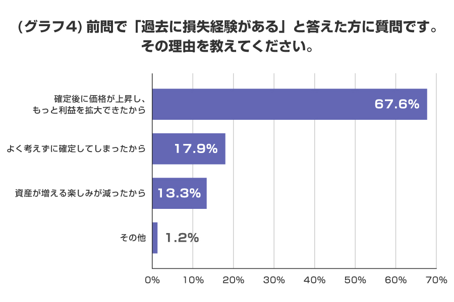 （グラフ4）前問で「過去に損失経験がある」と答えた方に質問です。その理由を教えてください。