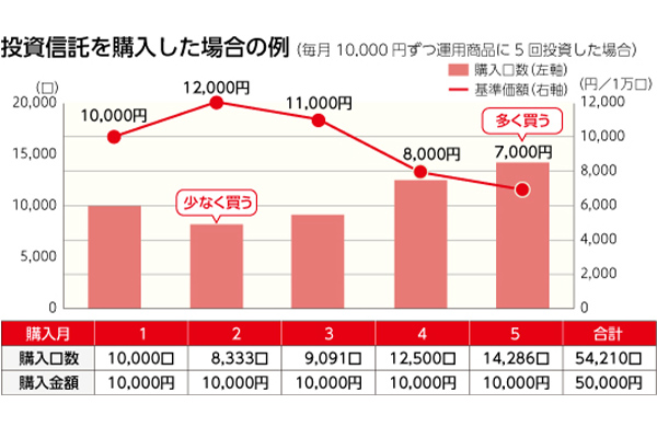 投資信託を購入した場合の例（毎月10,000円ずつ運用商品に5回投資した場合）