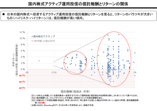 国内株式アクティブ運用投信の信託報酬とリターンの関係