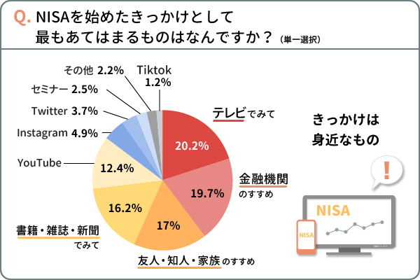 Q.NISAを始めたきっかけとして最もあてはまるものはなんですか？