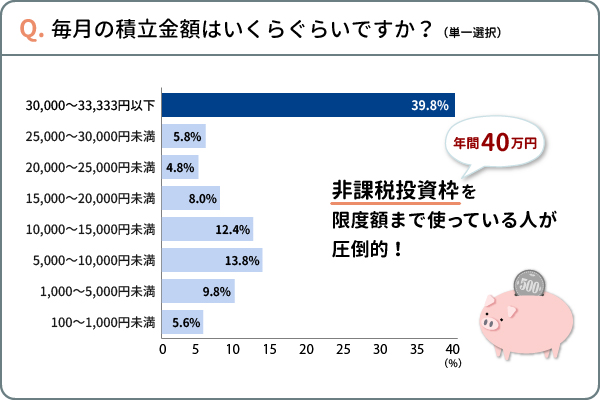 Q.毎月の積立金額はいくらぐらいですか？