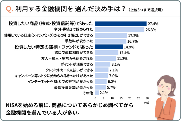 Q.利用する金融機関を選んだ決め手は？