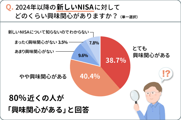 Q.2024年以降の新しいNISAに対してどのくらい興味関心がありますか？