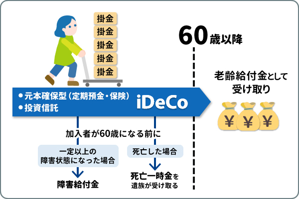 iDeCo（イデコ）の仕組み