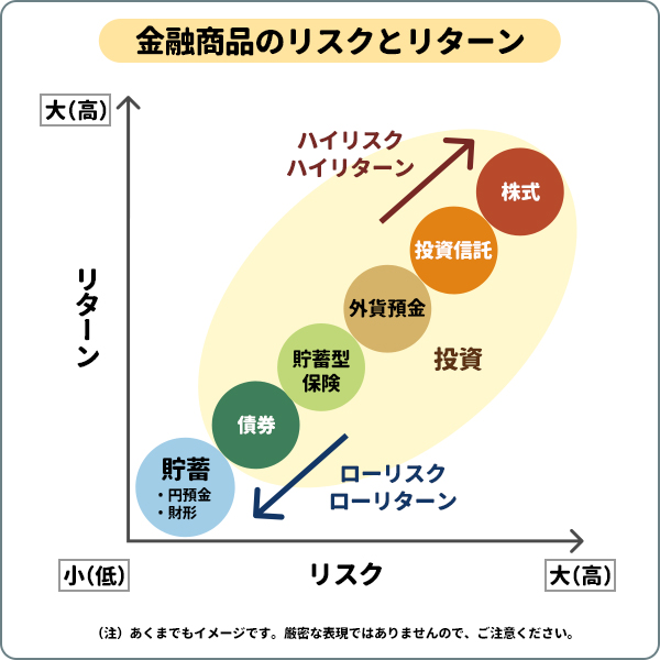 金融商品のリスクとリターン