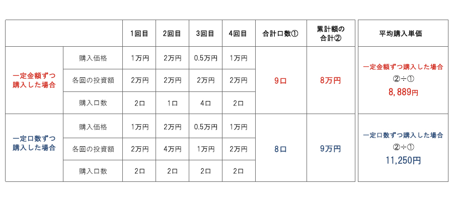 「一定金額ずつ購入した場合」と「一定口数ずつ購入した場合」を平均購入単価で比較