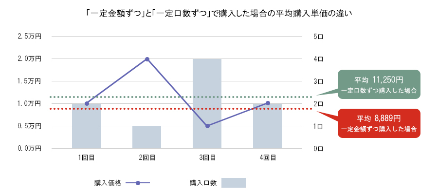 「一定金額ずつ」と「一定口数ずつ」で購入した場合の平均購入単価の違い