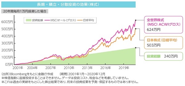 長期・積立・分散投資の効果(株式)