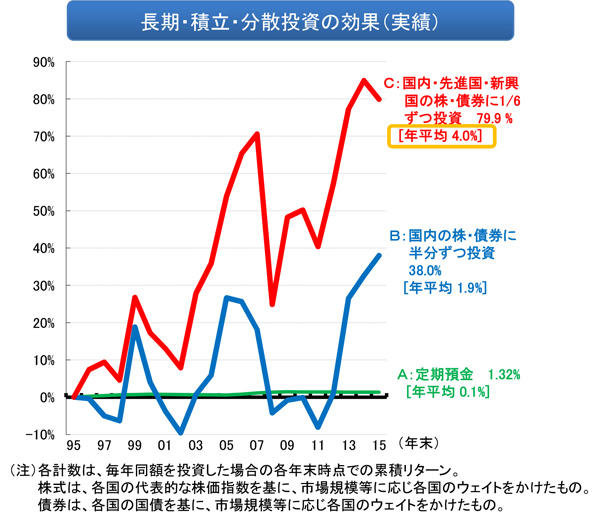 長期・積立・分散投資の効果(実績)