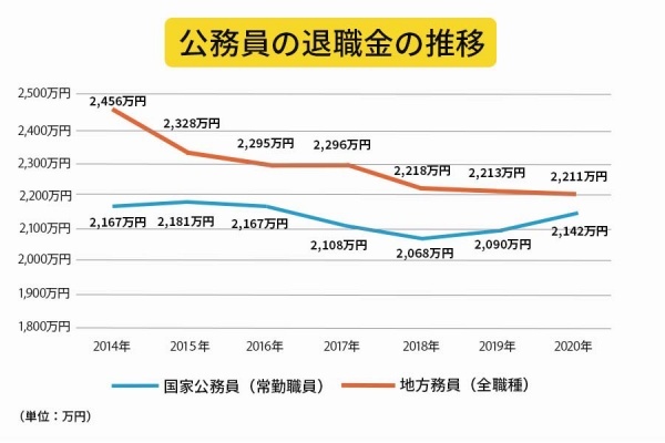 公務員の退職金の推移