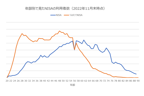 年齢別で見たNISAの利用者数（2022年11月末時点）