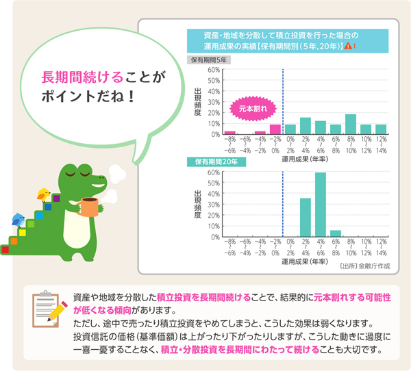 資産・地域を分散して積み立て投資を行った場合の運用成果実績(5年.20年)