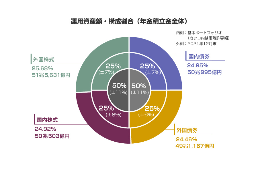 運用資産額・構成割合（年金積立金全体）