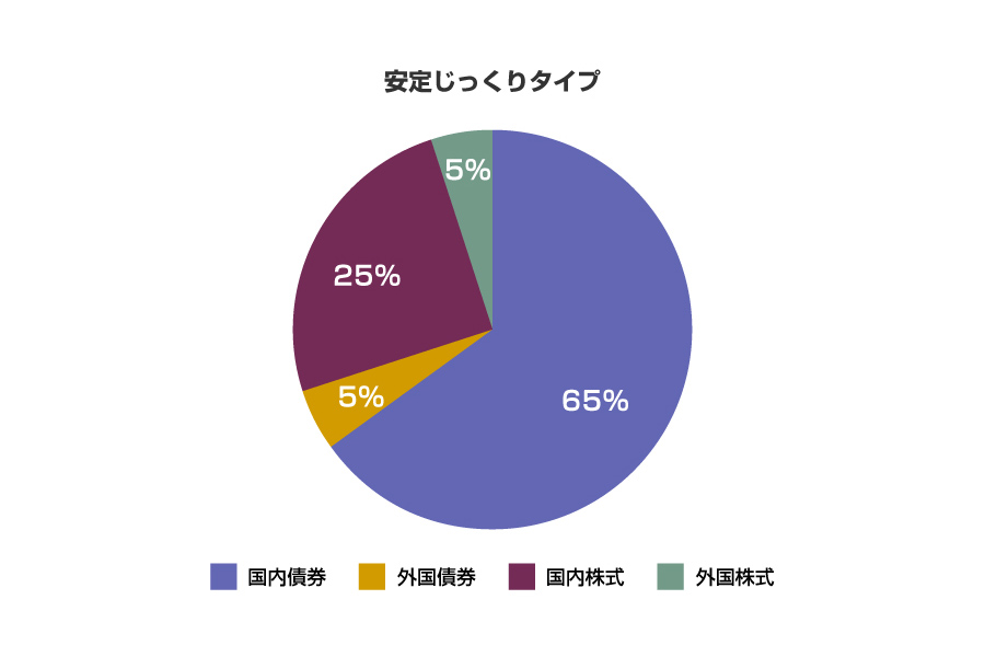 安定じっくりタイプ