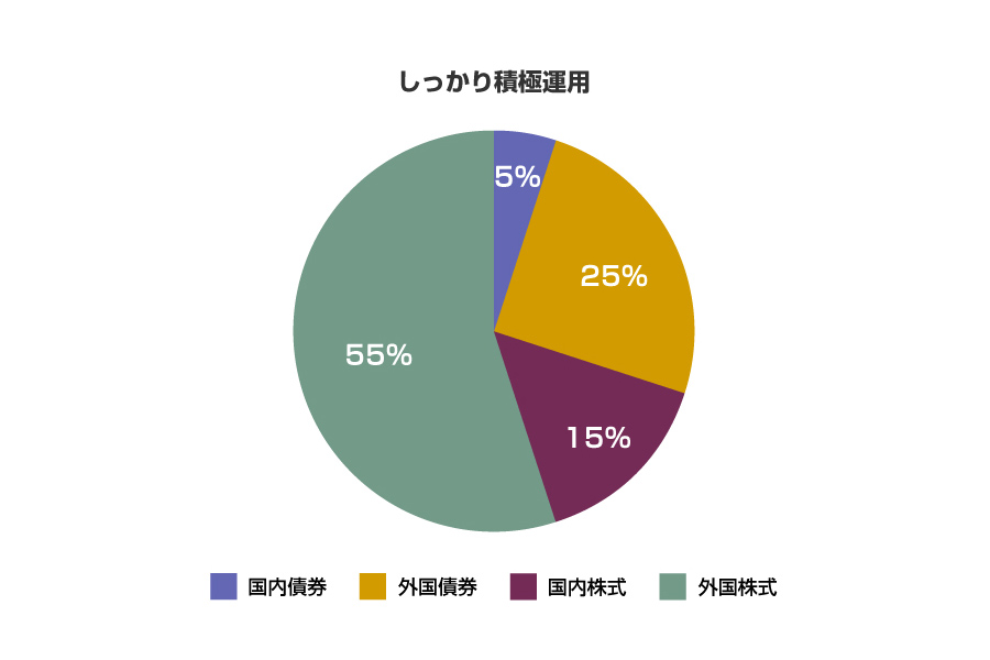 しっかり積極運用