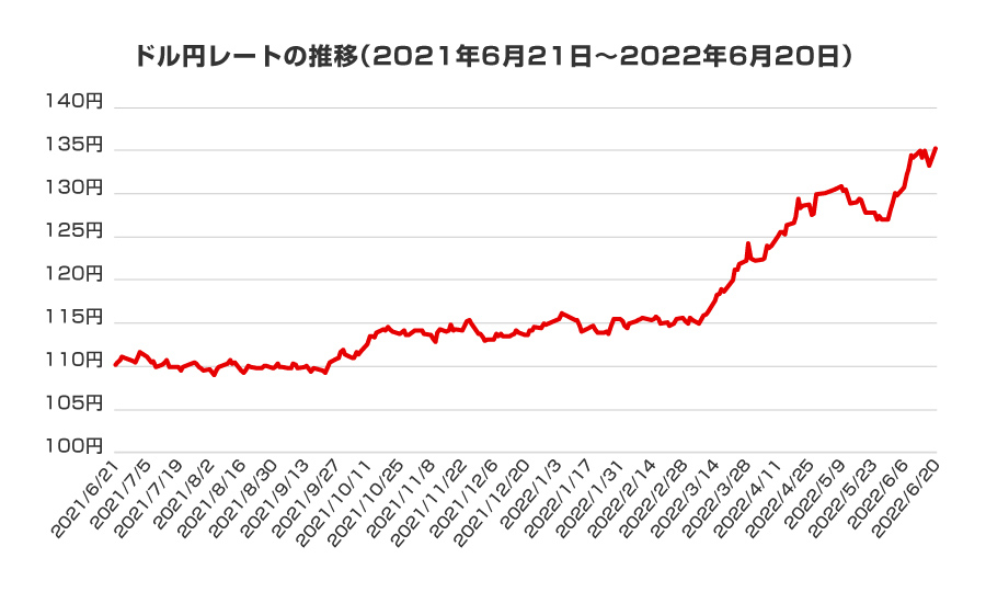 ドル円レートの推移（2021年6月21日～2022年6月20日）