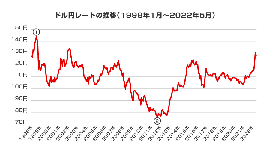 ドル円レートの推移（1998年1月～2022年5月）