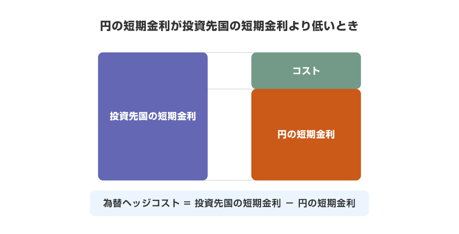 円の短期金利が投資先国の短期金利より低いとき