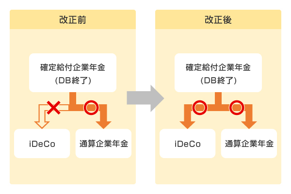 制度間の年金資産の移管(ポータビリティ)が改善(2022年5月~)